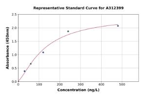 Representative standard curve for Human Nucleoside Phosphorylase ELISA kit (A312399)