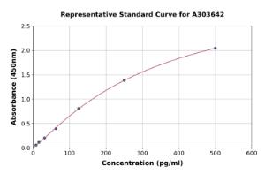 Representative standard curve for Monkey Insulin ELISA kit (A303642)