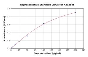 Representative standard curve for Monkey Calprotectin ELISA kit (A303645)