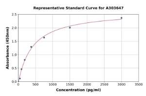 Representative standard curve for Monkey TIMP1 ELISA kit (A303647)