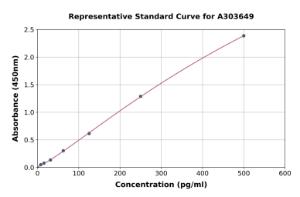 Representative standard curve for Monkey CXCL10/IP-10 ELISA kit (A303649)