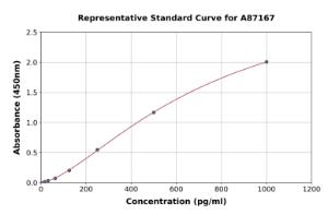 Representative standard curve for Camel IL-10 ELISA kit (A87167)