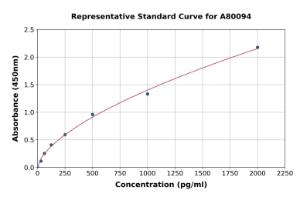 Representative standard curve for Rat Neuritin ELISA kit (A80094)
