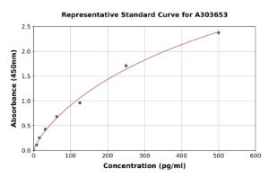 Representative standard curve for Monkey S100 beta ELISA kit (A303653)