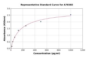 Representative standard curve for Mouse Folate Binding Protein ml FBP ELISA kit (A76560)