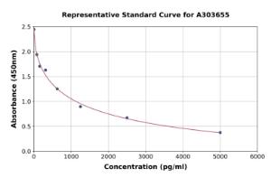 Representative standard curve for Monkey Neopterin ELISA kit (A303655)
