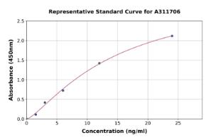 Representative standard curve for Human Serglycin ELISA kit (A311706)