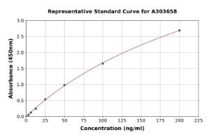 Representative standard curve for Monkey Alkaline Phosphatase ELISA kit (A303658)