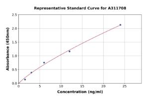 Representative standard curve for Human APLP1 ELISA kit (A311708)