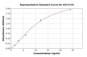 Representative standard curve for Human FABP6 ELISA kit (A311710)