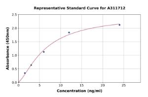 Representative standard curve for Human Hexokinase II ELISA kit (A311712)