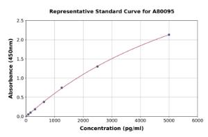 Representative standard curve for Rat NSE/ENO2 ELISA kit (A80095)