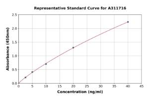 Representative standard curve for Human LDL Receptor ELISA kit (A311716)