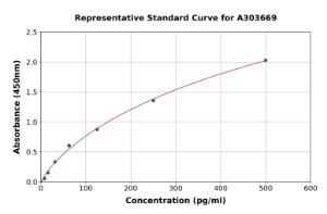 Representative standard curve for Porcine Insulin ELISA kit (A303669)