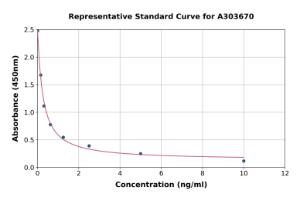 Representative standard curve for Porcine Neopterin ELISA kit (A303670)