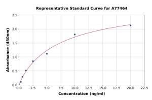 Representative standard curve for Human Thrombospondin 2 ELISA kit (A77464)