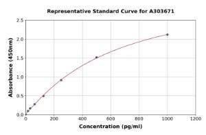 Representative standard curve for Porcine Catalase ELISA kit (A303671)