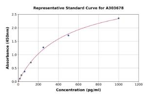 Representative standard curve for Porcine RANKL ELISA kit (A303678)