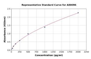 Representative standard curve for Rat Neurotrophin 3 ELISA kit (A80096)