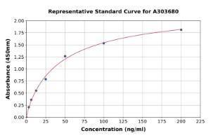 Representative standard curve for Porcine Anti-Monkeypox Virus IgG ELISA kit (A303680)