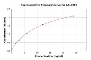 Representative standard curve for Human TTC11/FIS1 ELISA kit (A310281)