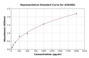 Representative standard curve for Porcine TSLP ELISA kit (A303681)