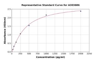 Representative standard curve for Porcine EGF ELISA kit (A303686)