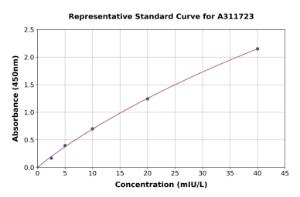 Representative standard curve for Human Insulin ELISA kit (A311723)