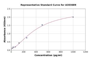 Representative standard curve for Rat Cardiac Troponin T ELISA kit (A303689)