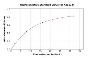 Representative standard curve for Mouse GGT1 / GGT ELISA kit (A311724)