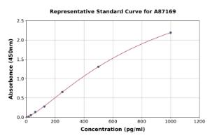 Representative standard curve for Canine IL-18 ELISA kit (A87169)