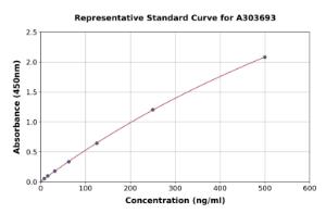 Representative standard curve for Rat IgM ELISA kit (A303693)