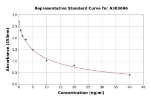 Representative standard curve for Rat TSH beta ELISA kit (A303696)