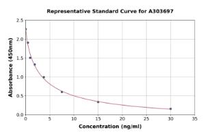 Representative standard curve for Rat 8-Hydroxydeoxyguanosine ELISA kit (A303697)