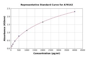 Representative standard curve for Rat BMP2 ELISA kit (A79142)