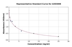 Representative standard curve for Rat Cortisol ELISA kit (A303698)