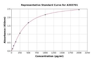 Representative standard curve for Rat PI 3 Kinase Catalytic Subunit alpha/PIK3CA ELISA kit (A303701)