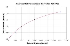 Representative standard curve for Human beta Arrestin 2 ELISA kit (A303703)