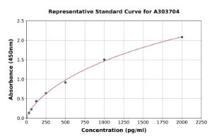 Representative standard curve for Rat Myosin Light Chain Kinase/mlCK ELISA kit (A303704)