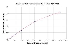 Representative standard curve for Rat/Mouse GPI-PLD ELISA kit (A303705)