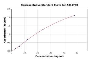 Representative standard curve for Mouse Sclerostin ELISA kit (A311730)