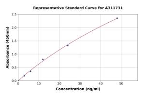 Representative standard curve for Human GIRK2 ELISA kit (A311731)