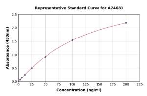 Representative standard curve for Human C1QTNF1 ELISA kit (A74683)