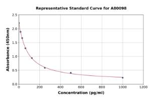 Representative standard curve for Human Obestatin ELISA kit (A80098)