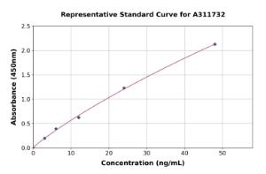 Representative standard curve for Human MT2-MMP ELISA kit (A311732)