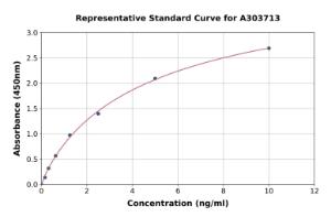 Representative standard curve for Rat LC3B ELISA kit (A303713)