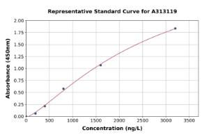 Representative standard curve for Human GGN ELISA kit (A313119)