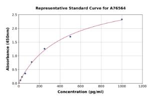 Representative standard curve for Human FOXO3A ELISA kit (A76564)