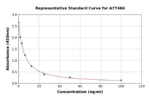 Representative standard curve for Human TTPAL ELISA kit (A77466)