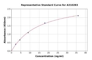 Representative standard curve for Mouse Retinoic Acid Receptor alpha ELISA kit (A310283)